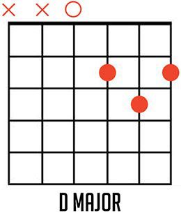 D Major Guitar Chord Diagrams